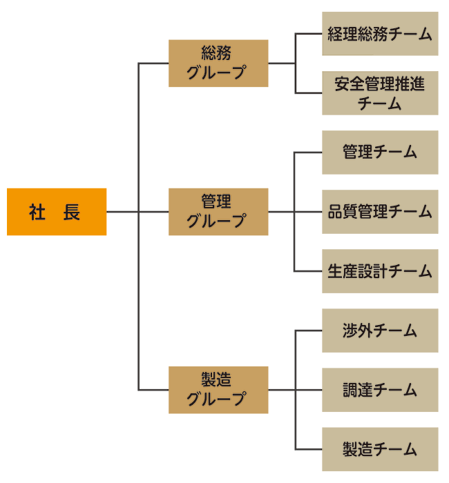 しらたか不二サッシ株式会社組織図