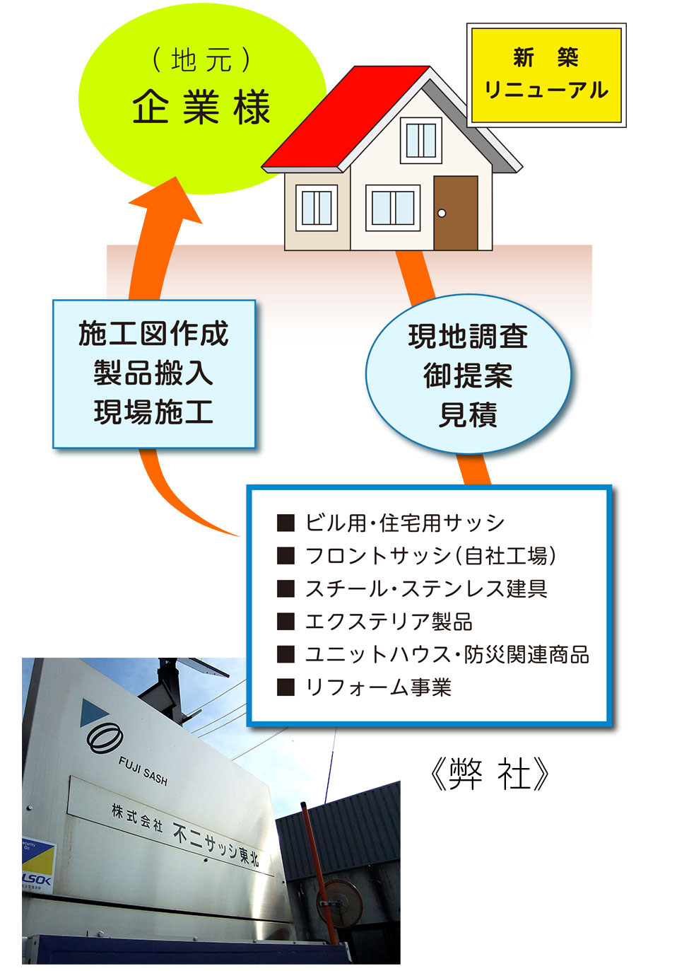 特販事業説明チャート